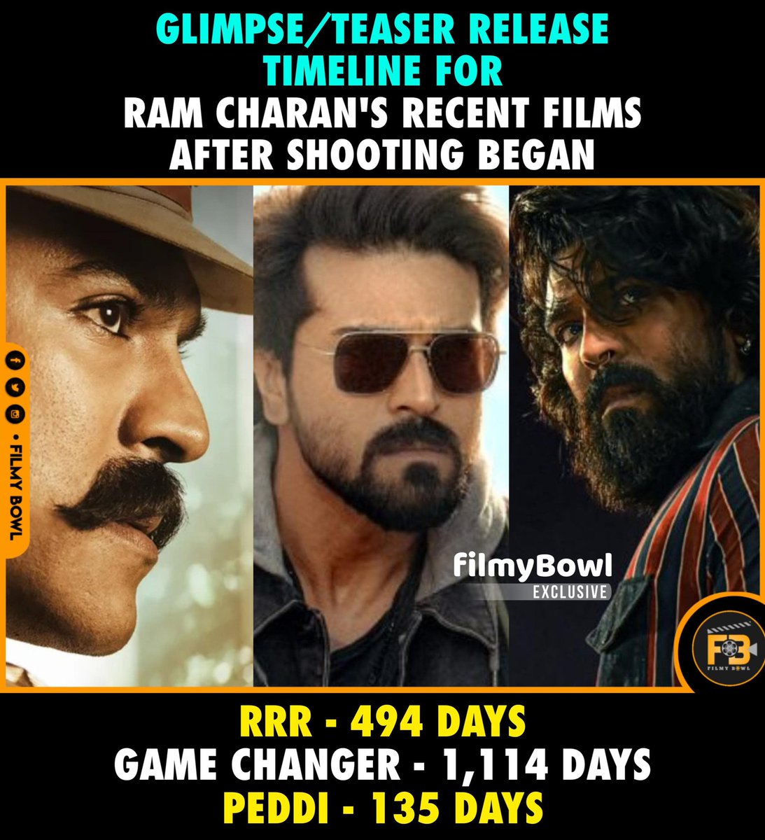 FilmyBowl's tweet photo. #RamCharan #Peddi https://t.co/xjrmrMfyoa