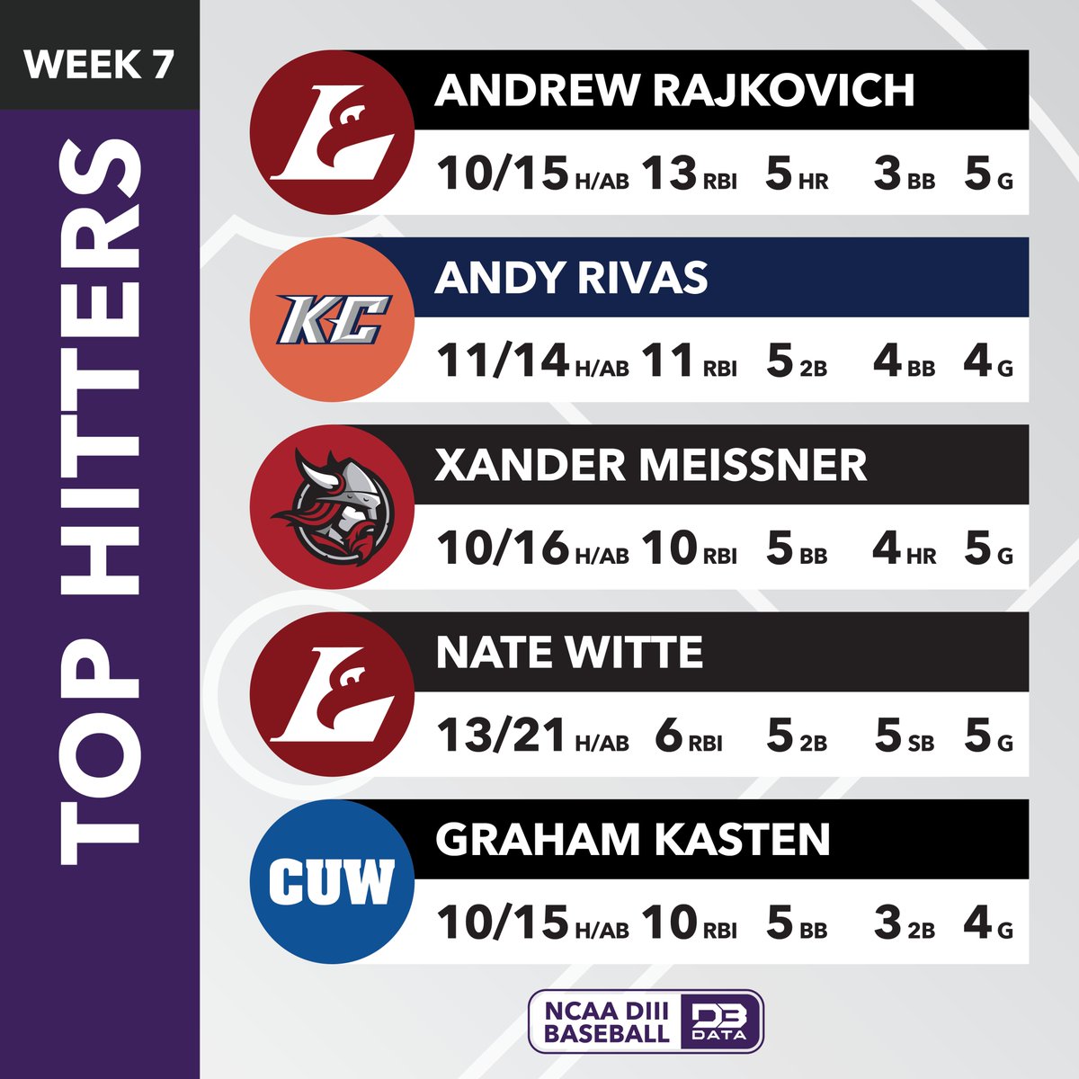 Top hitters in week 7 of the DIII Baseball season.

Top 20: d3sportsdata.com/2025/04/01/bas…
#d3data #d3 #d3sports #d3baseball