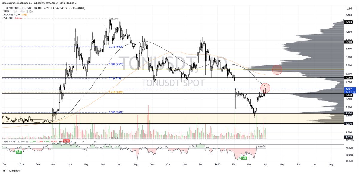 newscryptol's tweet photo. Toncoin #TON Update

The price made a deep upward correction (from $1.17) to 0.786 Fibo ($2.69) and got a reaction from the buy base of $2.03-2.65 formed in 2023

At the moment the asset looks stronger than the market, on the daily timeframe the price is approaching the MA100($4.28) and the RSI indicator has entered the bullish zone. The activity in TON ecosystem has also increased, and project listings are being prepared for April (BLUM example). 

The first confirmation of the reversal will be the price fixation above MA100(4,28$), the second one will be the exit over the main volume(5,29$). 

Returning the asset to my checklist