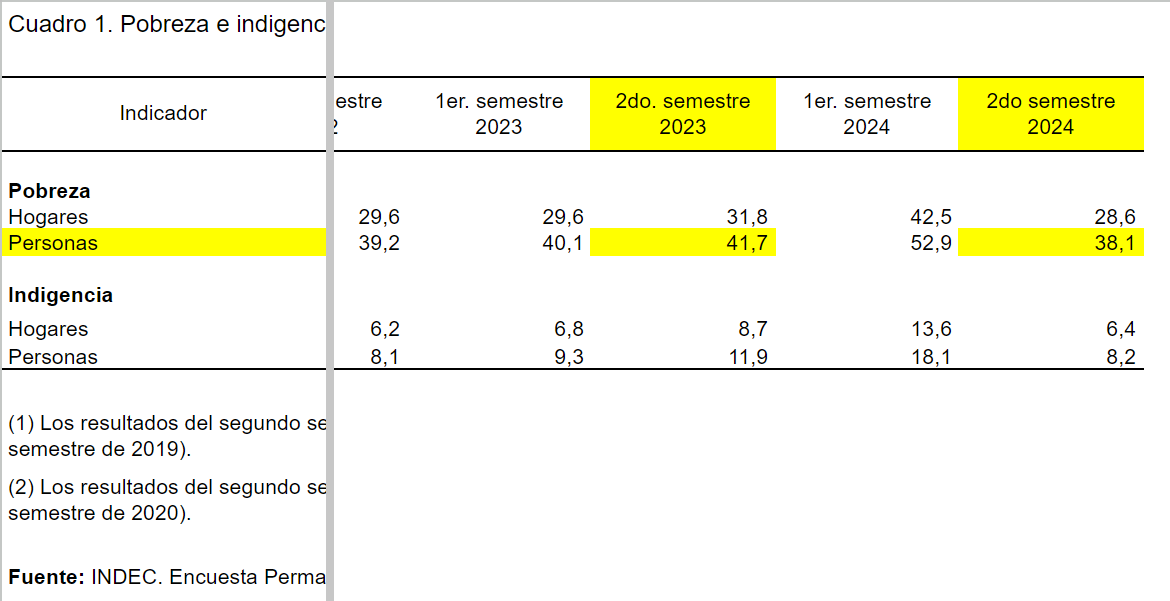 "Es mujer y peronista, y mala con los números" y usó mal un dato y reconoció (indirectamente) que Milei bajó efectivamente la pobreza.
El dato de pobreza del 2023 fue de 41,7% y ella puso equivocadamente (creo que sin intención) 36,5%