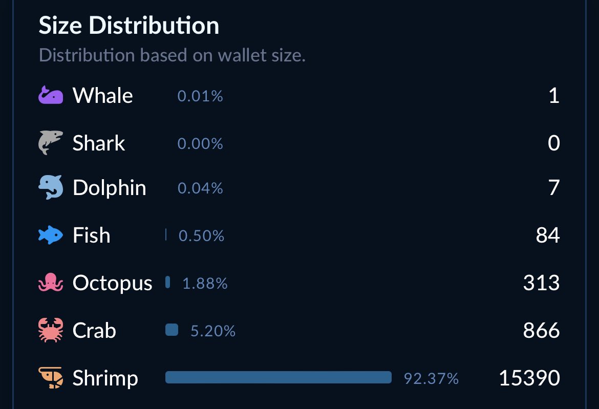 What got me uber bullish over the last days was the social traction.
If you search buckazoids on X and click latest, there’s literally 2-3 posts/replies every minute.

another thing that makes me insanely bullish is this: