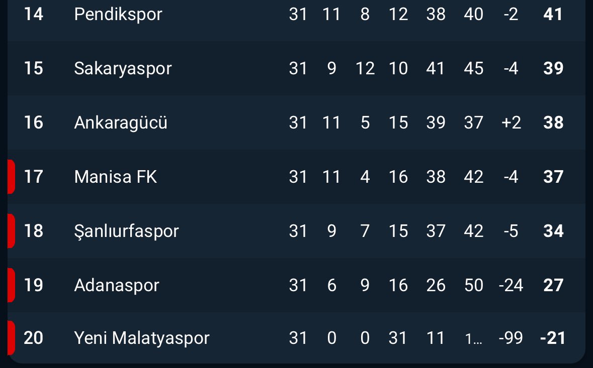 O kadar gereksiz puan kaybettiniz ki,devre arasında sizin bu takıma gelmenizde ki asıl amacı bir türlü idrak edemediniz.O almadığınız paralarınız er yada geç illaki yatardı. ama siz koca şehrin umutlarını yok ettiniz.Karakter Yoksunları
#Adanaspor