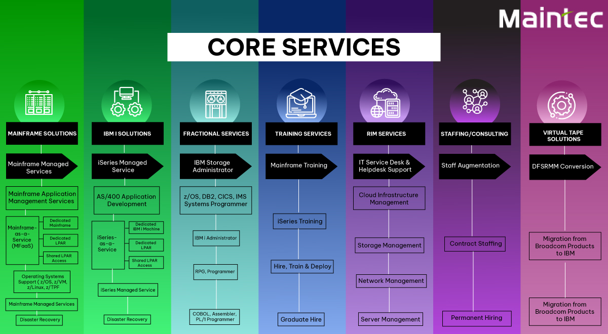 Maintec_Tech's tweet image. Empower your IT ecosystem with Maintec’s expert-driven solutions, from Mainframe and IBM i Services to Training, RIM, and Virtual Tape Solutions. Explore- maintec.com

#Maintec #ITExcellence #DigitalInnovation #mainframeservices #ibmiservices #rim #training #staffing