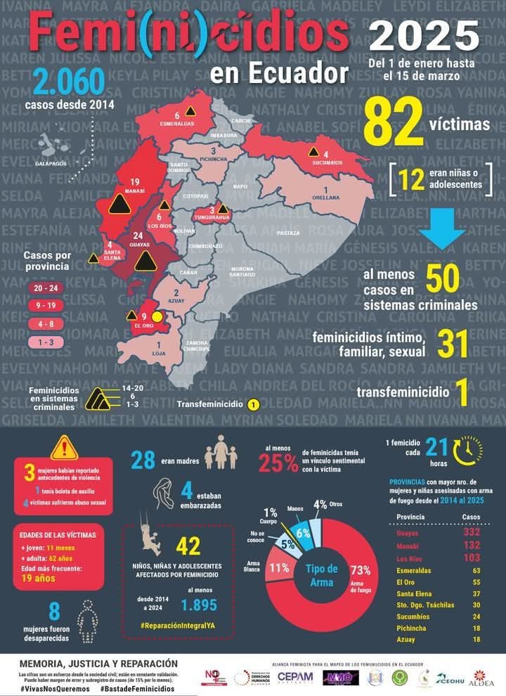 💜🆘️ #ALERTAPÚRPURA|Se conoció  el mapa de los Femicidios en Ecuador.  Desde el 1 de enero hasta el 15 de marzo del 2025 se han registrado 82 víctimas de femicidio, de ellas 12 eran niñas o adolescentes. HAY UN FEMICIDIO CADA 21 HORAS. ¿ HASTA CUÁNDO?#nosqueremosvivasysinmiedo