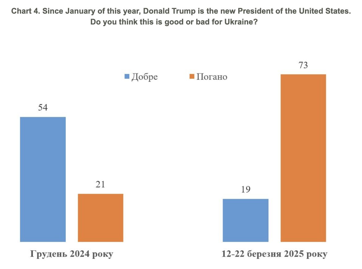 How much has the perception of Trump shifted in Ukraine?

In December, 54% of Ukrainians said Trump's presidency would be good for Ukraine. 

By March, only 19% thought so, and 73% of Ukrainians now say Trump is bad for their country.

––Kyiv International Institute of Sociology
