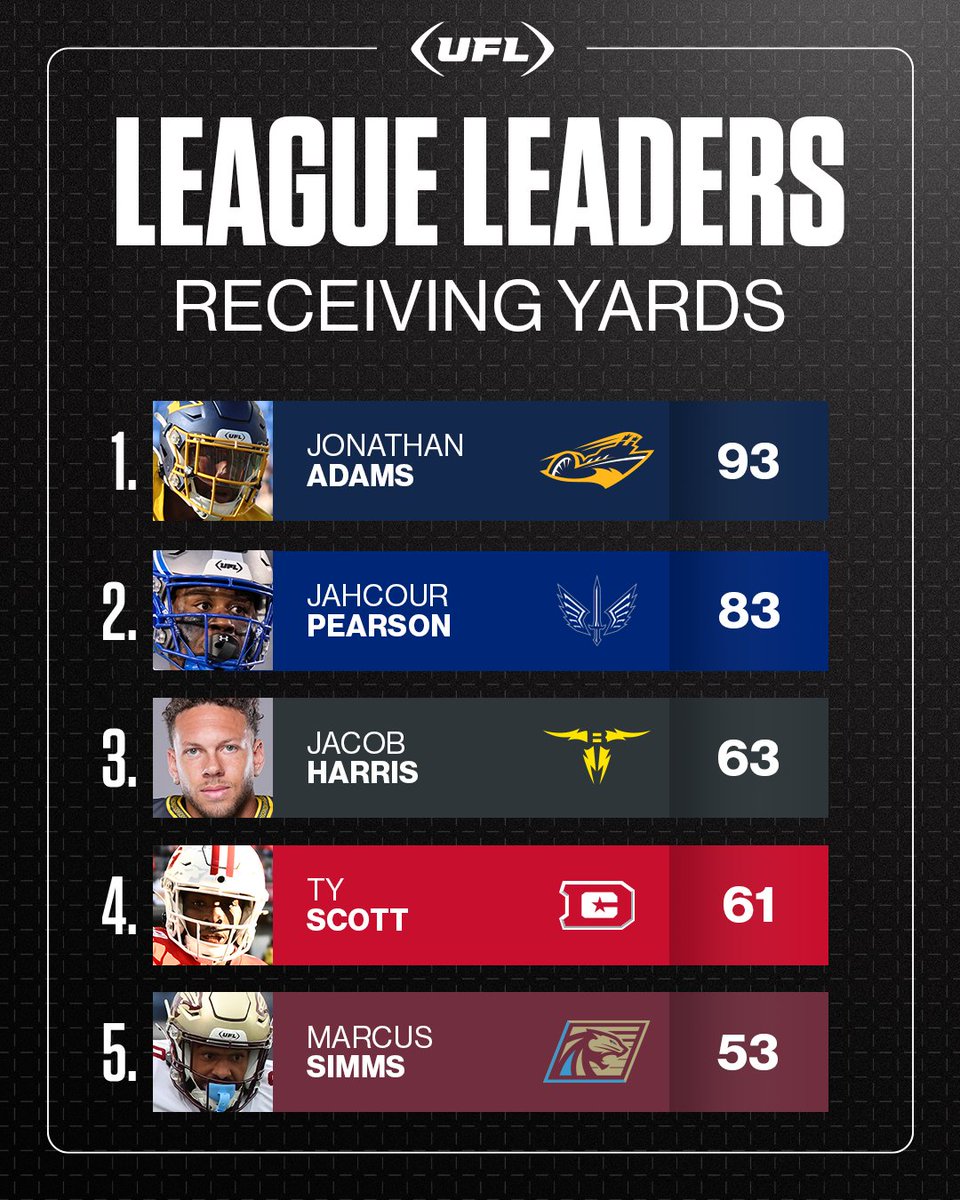 TheUFL's tweet image. Your leading receivers after the first round of UFL action.