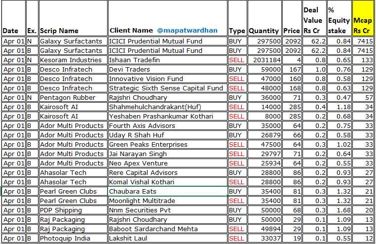 MAPATWARDHAN's tweet photo. *Today's bulk / block deals*
#GalaxySurfactants #KesoramInds #DescoInfratech #PentagonRubber #KairsoftAI #AdorMulti #AhasolarTech #PearlGreenClubs #PDPShipping #RajPackaging #PhotoquipIndia https://t.co/dmfMuOGYe7