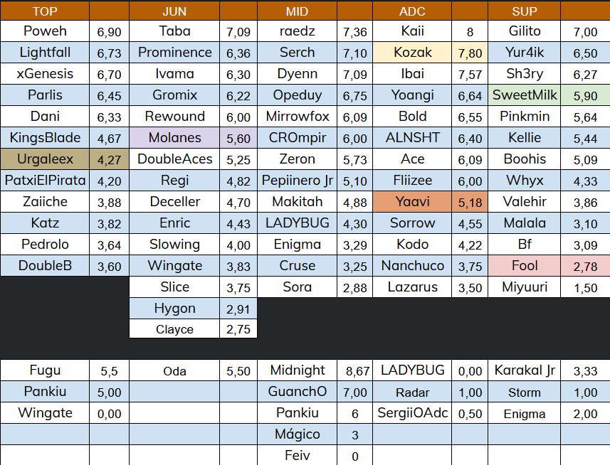 Notas Finales fase regular Nexo