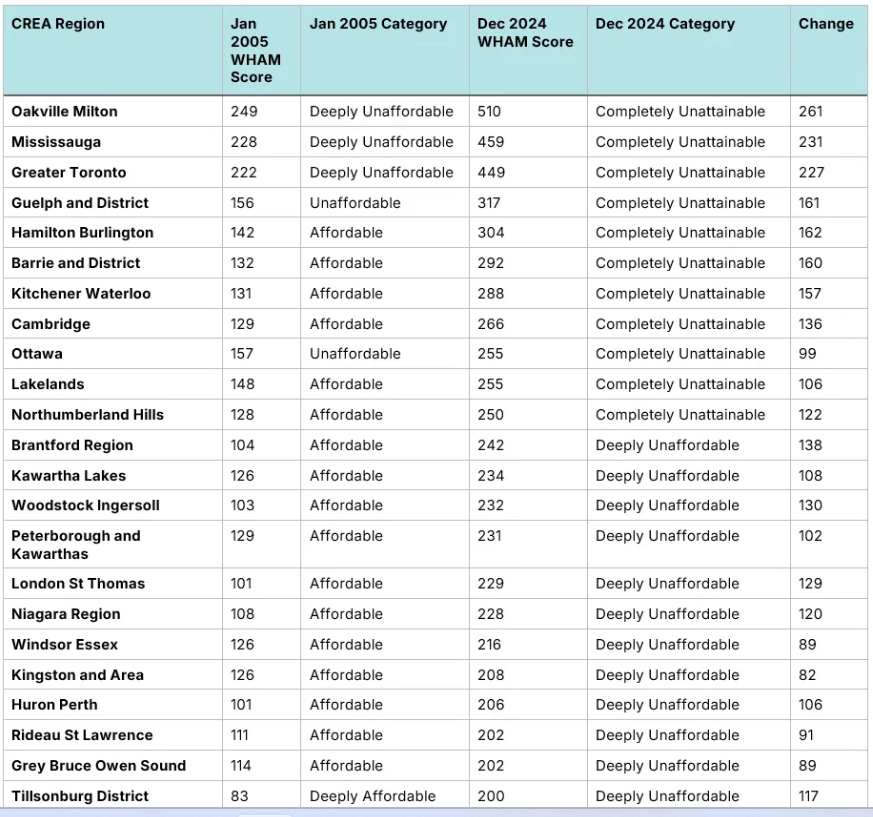 This should be the #1 election issue in Ontario since housing knock-on effects ripple into crime, education, healthcare, and overall quality of life.