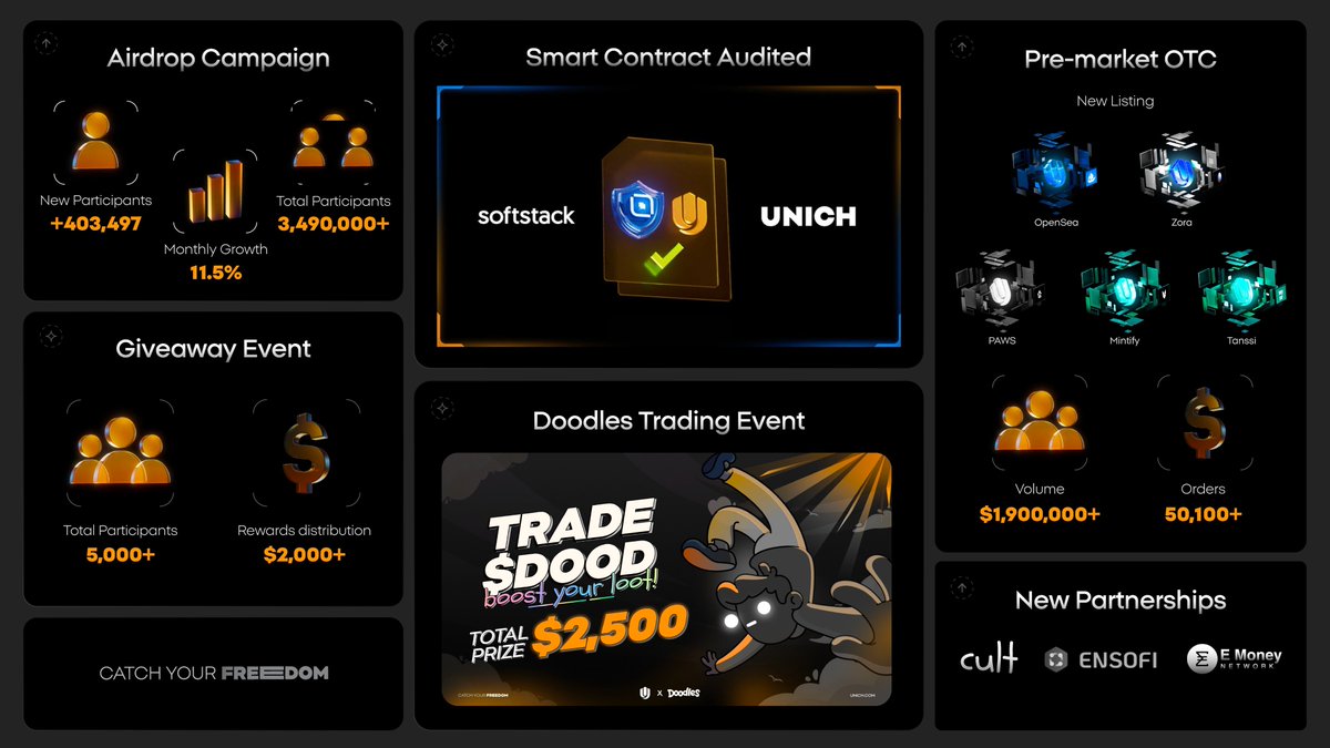 Unich.com 🆓 (@unich_com) on Twitter photo #Unich had a thrilling March filled with major milestones:
🔐 Smart Contract Audited!
🌐 New official website interface!
🏆 Trading competition with $2,500 rewards!
🔝 Top-tier projects listed on pre-market OTC!
This week, our event with amazing partner <a href="/KaratDAO/">KaratDAO 🥕 AI Prediction Market Agent</a> will drop more #Unich had a thrilling March filled with major milestones:
🔐 Smart Contract Audited!
🌐 New official website interface!
🏆 Trading competition with $2,500 rewards!
🔝 Top-tier projects listed on pre-market OTC!
This week, our event with amazing partner <a href="/KaratDAO/">KaratDAO 🥕 AI Prediction Market Agent</a> will drop more