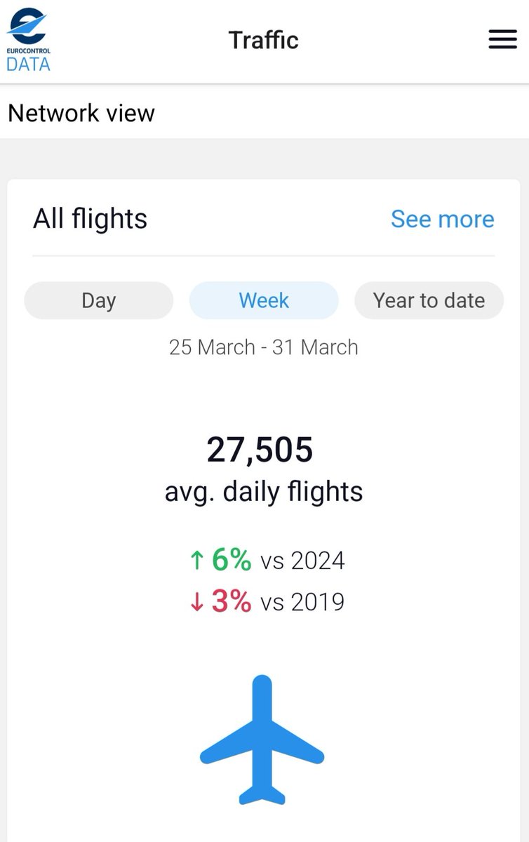 saintex2002's tweet photo. In 🇪🇺.. Between March 25th &amp; 31st 27505 average daily controlled flights across the Single 🇪🇺 Sky with 1 minute #AverageDLA per flight

ONLY ONE MINUTE !!..

#EUATCOsDELIVER
#EUATCOsMAKEtheSES

#SAFE #EFFICIENT

#MadlyPROUD to be ESSENTIAL part of the 🇪🇺 #AviationIndustry ECONOMY https://t.co/arWXg9goRY