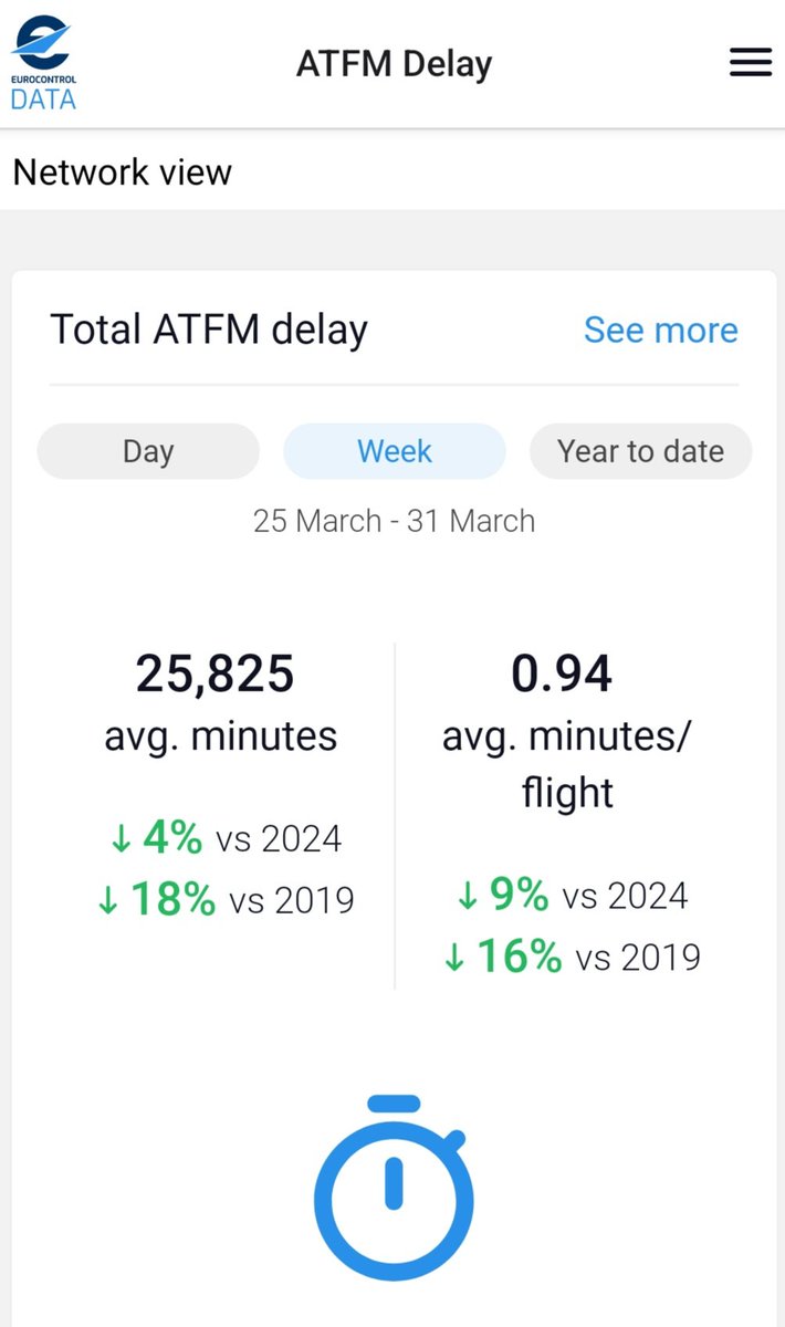 saintex2002's tweet photo. In 🇪🇺.. Between March 25th &amp; 31st 27505 average daily controlled flights across the Single 🇪🇺 Sky with 1 minute #AverageDLA per flight

ONLY ONE MINUTE !!..

#EUATCOsDELIVER
#EUATCOsMAKEtheSES

#SAFE #EFFICIENT

#MadlyPROUD to be ESSENTIAL part of the 🇪🇺 #AviationIndustry ECONOMY https://t.co/arWXg9goRY