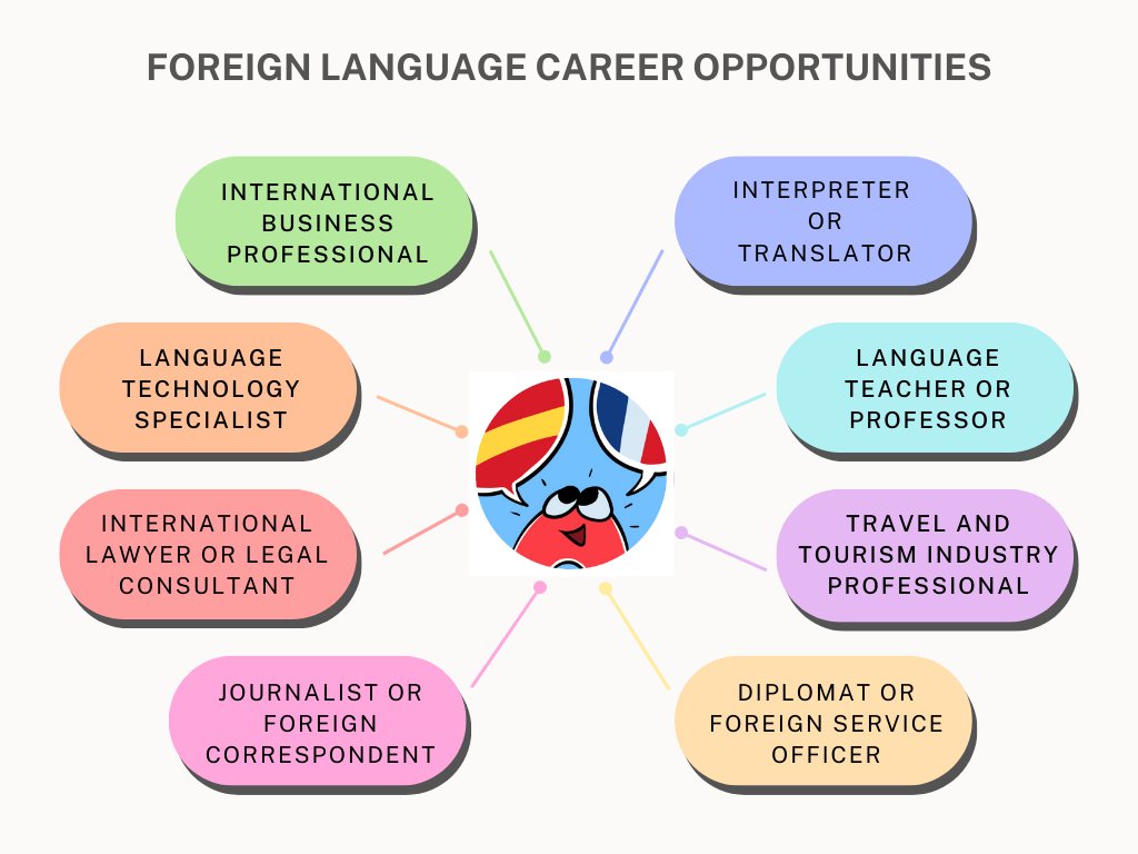 Investing in language education for children empowers them with invaluable skills, fosters global understanding, and opens doors to diverse opportunities. 🌍 
#EdTech #teachers #education