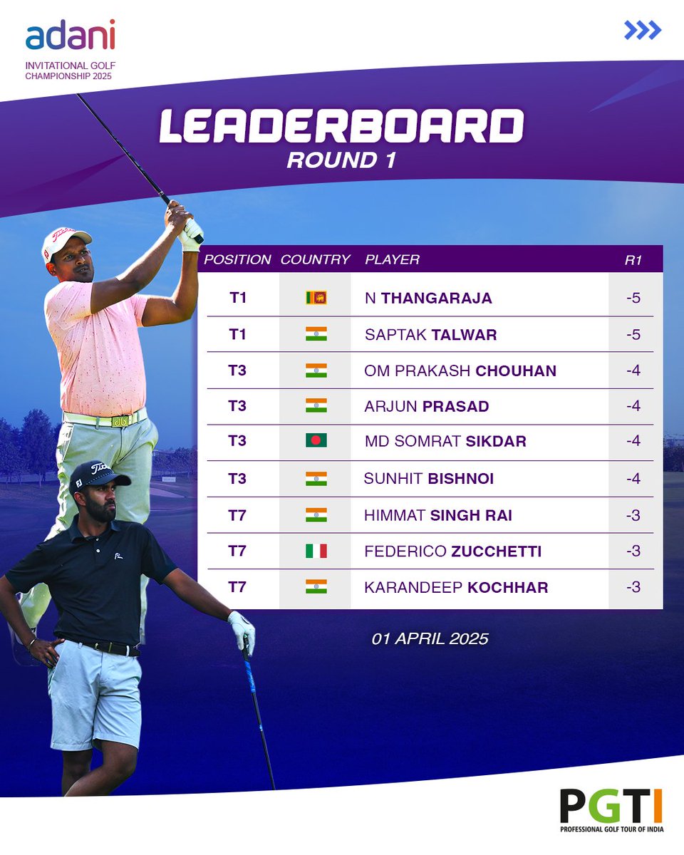 pgtofindia's tweet photo. It's a two-way tie at the top after Round 1 of the inaugural Adani Invitational Golf Championship! ⛳🏌️

#AdaniXPGTI #PGTI #IndiaSwingsForGlory #TakingIndianGolfGlobal https://t.co/StSXWzDitc