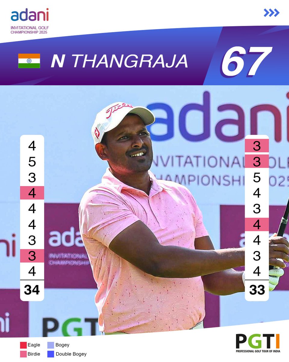 pgtofindia's tweet photo. It's a two-way tie at the top after Round 1 of the inaugural Adani Invitational Golf Championship! ⛳🏌️

#AdaniXPGTI #PGTI #IndiaSwingsForGlory #TakingIndianGolfGlobal https://t.co/StSXWzDitc