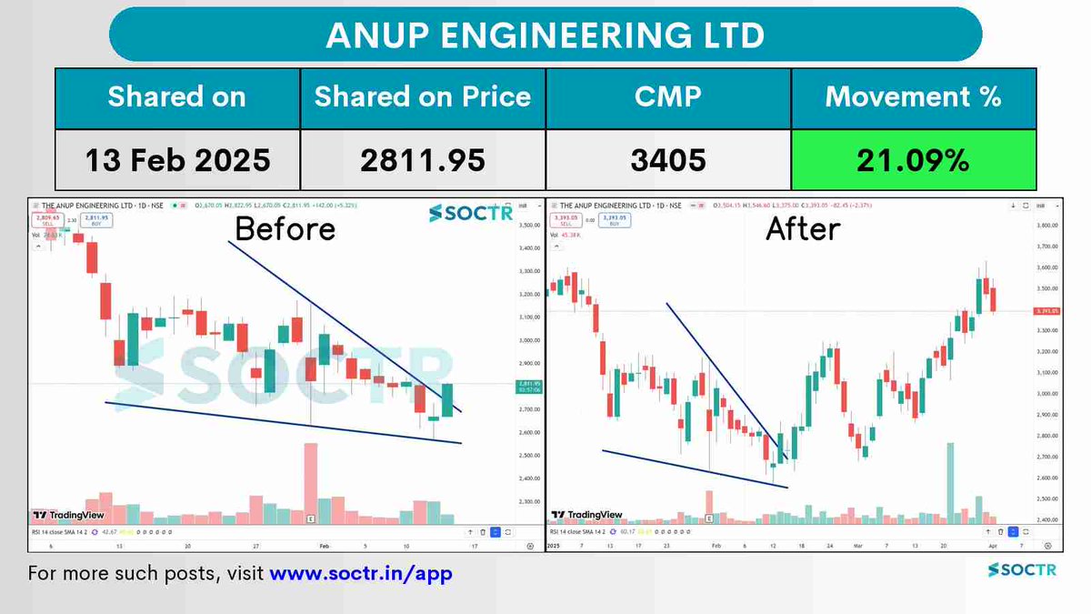 MySoctr's tweet photo. #AnupEngineering 21.09% 🚀#Return in 1 Month 

Check Latest #Chartpatterns on https://t.co/VWREpW0cKH & "follow" @MySoctr

#nifty #nifty50 #investing #breakoutstocks #StocksInFocus #StocksToWatch #stocks #StocksToBuy #StocksToTrade #breakoutstock #stockmarketindia #StockMarket #trading #stockmarkets #Breakout #nse #stockideas #BO #sensex #Resistance #Volume #Trendline #Support #TrendlineResistance #TrendlineSupport #HorizontolResistance #HnS #Triangle #CnH #chart #Profit #Gain #AnupEngineering #Anup #AnupEngineeringLtd