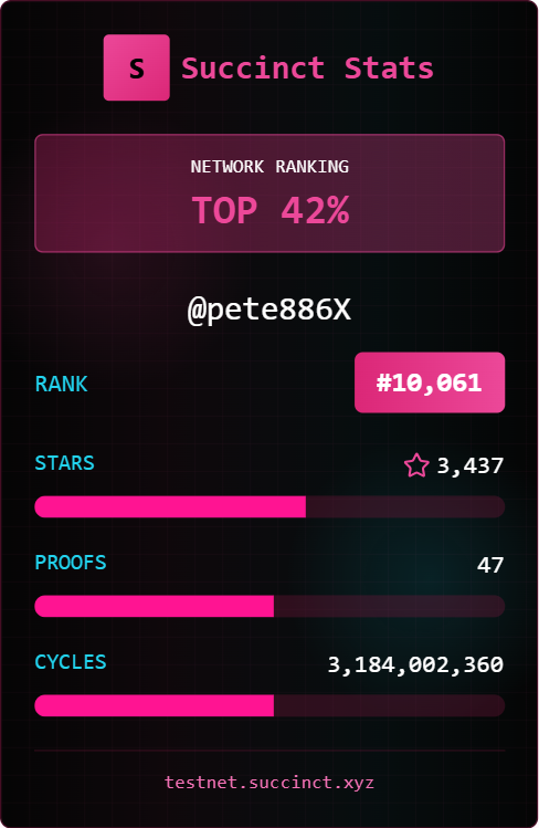 pete886X's tweet photo. I'm in the TOP 42% (ranked #10,061) on the Succinct Network with 3,437 stars!

Join me in proving the world's software.

#SuccinctNetwork #ZKProofs https://t.co/ZElqzP2he0 https://t.co/zUiFgwFi3n