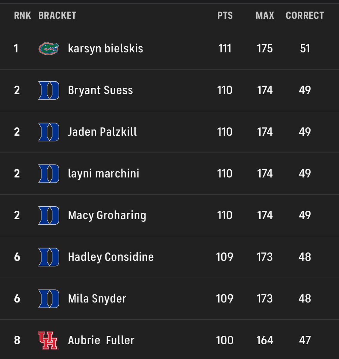 Lady Tiger bracket challenge pretty tight going into the final weekend!