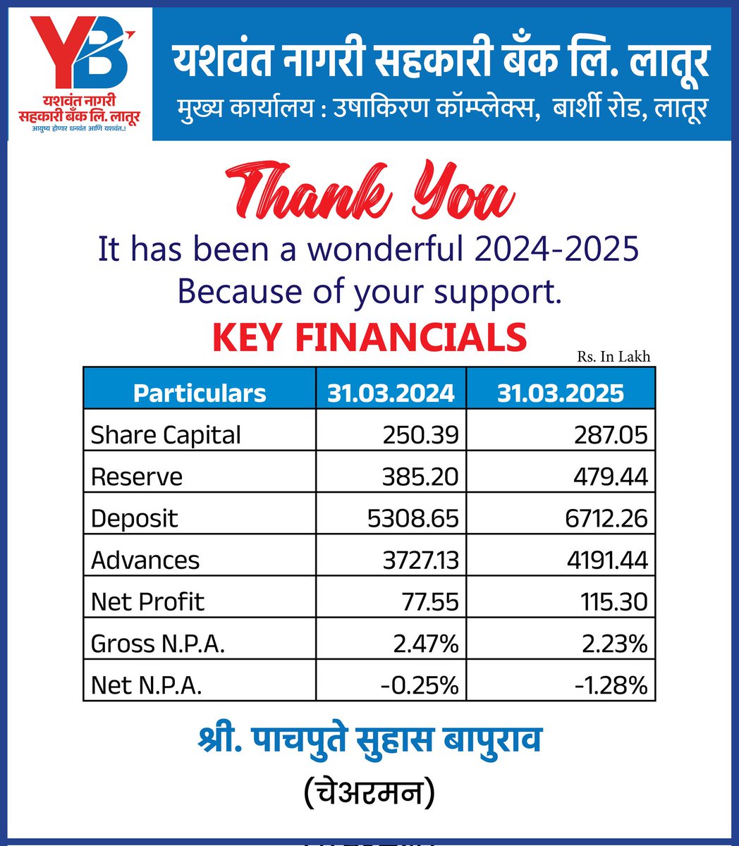 YashwantBank's tweet photo. तुमच्या साथी शिवाय हे शक्य नव्हते, हे यश म्हणजे आमच्यासाठी प्रेरणा आहे नव्याने भरारी घेण्यासाठी, आपली आर्थिक स्थिरता जपण्यासाठी. मनःपूर्वक धन्यवाद अविरत विश्वासासाठी व सहकार्यासाठी!

#yashwantanagarisahakaribank #yashwantbanklatur #यशवंतनागरीसहकारीबँक https://t.co/WhPGB47pCl