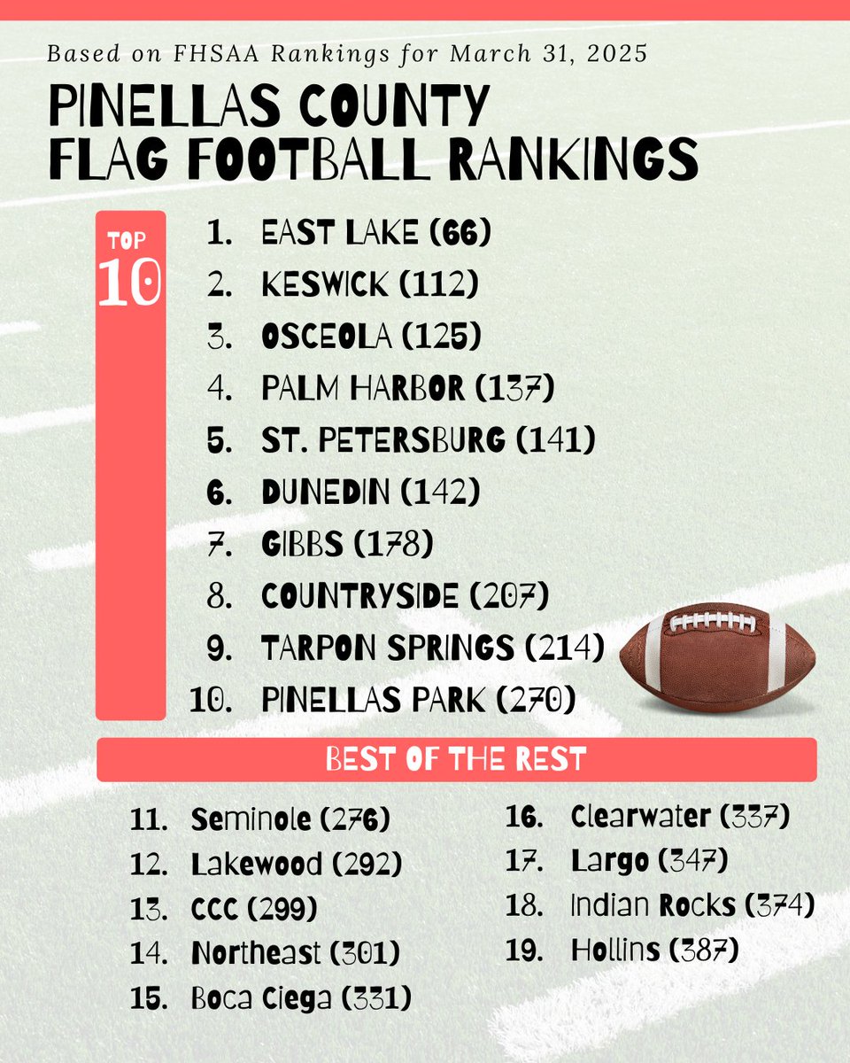 Kevin Fischer (@absolutelykfish) on Twitter photo π Pinellas County Flag Football Team Rankings via FHSAA (for Mar 31)
-<a href="/EastLakeFlagFB/">East Lake High School Flag Football</a> continues hold at #1 in 727
-<a href="/KCS_Athletics/">Keswick Athletics</a> moves to #2, followed by #3 Osceola
-Countryside slides into Top 10 π Pinellas County Flag Football Team Rankings via FHSAA (for Mar 31)
-<a href="/EastLakeFlagFB/">East Lake High School Flag Football</a> continues hold at #1 in 727
-<a href="/KCS_Athletics/">Keswick Athletics</a> moves to #2, followed by #3 Osceola
-Countryside slides into Top 10