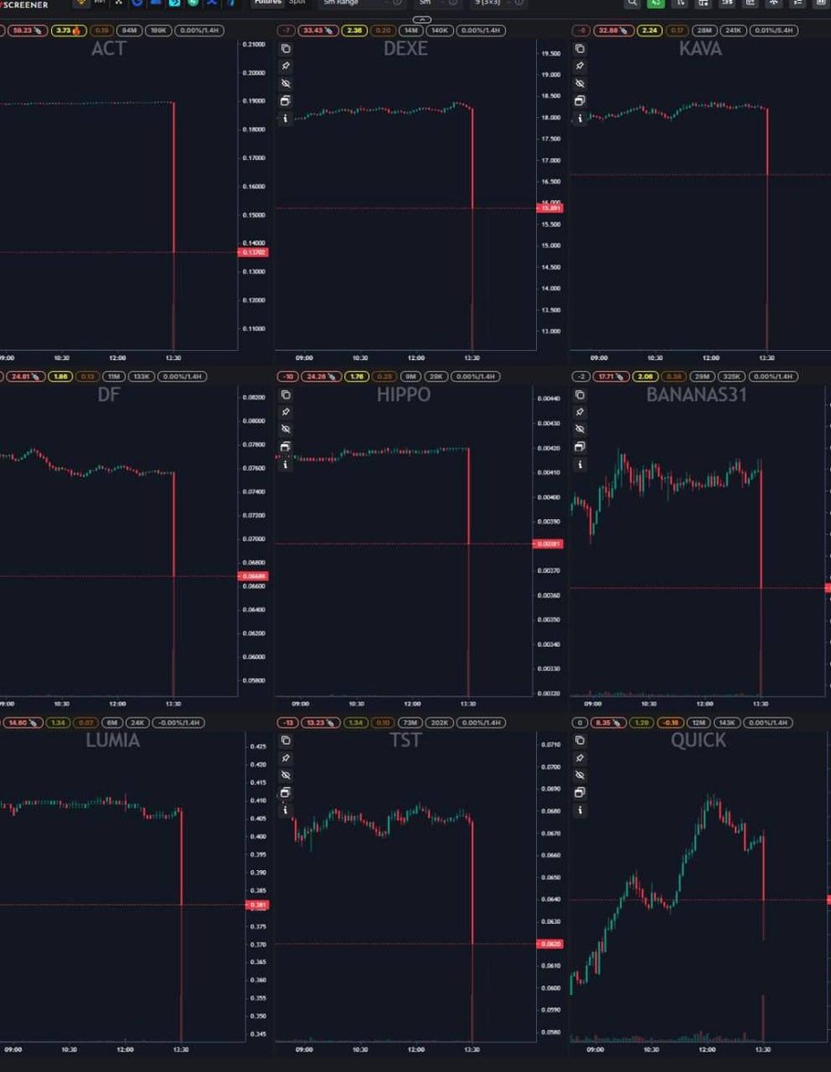انهيارات غريبة لمجموعة من العملات البديلة على #Binance 
الحمد لله مافي عملات منها في محفظتي

شو السبب؟! مين باع عملاته يا حيتان؟