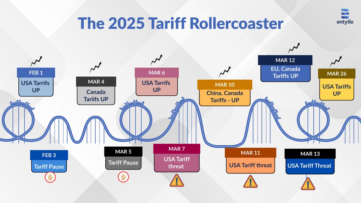 entytle's tweet photo. Tariff rollercoaster got your OEM business feeling queasy?

Join Entytle CEO Vivek Joshi for webinar no:
"Tariffs Come, Tariffs Go: But Your Installed Base is Here to Stay!"
⚠️ Don't wait for the next tariff announcement to act!

Register now: https://t.co/klVXht6WL0 https://t.co/gDcxSevAGr
