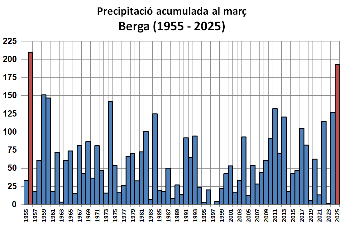 AleixSerraUro's tweet photo. Aquest març han caigut 192,5 mm de pluja a #Berga, gairebé 4 cops la mitjana. Ha estat el març més plujós des del de l'any 1956, que va deixar 209 mm. Ha plogut 21 dies, com el maig 2008 o gener 1996.

Al #Berguedà hem recollit des de 148 mm a Puig-reig fins a 262 mm a Gisclareny https://t.co/Me3OnzfACI
