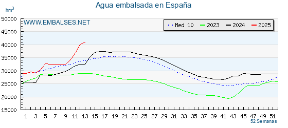 Embalses_net's tweet photo. 💧📊Los #embalses españoles acumulan 40.857 hm³ de #agua, el 72.91% de su capacidad total, 962 𝗵𝗺³ 🅼🅰🆂 𝗾𝘂𝗲 𝗹𝗮 𝘀𝗲𝗺𝗮𝗻𝗮 𝗮𝗻𝘁𝗲𝗿𝗶𝗼𝗿 🌊.

Mas detalles 👉 https://t.co/nnZ8NeNOMF

Cuencas 👉 https://t.co/oqSnuVKgyL
Comunidades 👉 https://t.co/1UrugZVmtP
Provincias  👉 https://t.co/sHbk4XPpC9