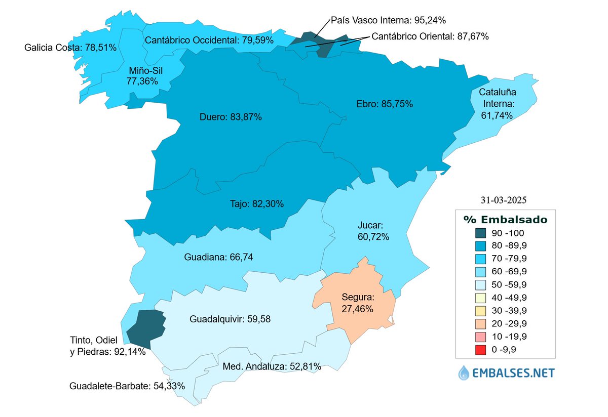 Embalses_net's tweet photo. 💧📊Los #embalses españoles acumulan 40.857 hm³ de #agua, el 72.91% de su capacidad total, 962 𝗵𝗺³ 🅼🅰🆂 𝗾𝘂𝗲 𝗹𝗮 𝘀𝗲𝗺𝗮𝗻𝗮 𝗮𝗻𝘁𝗲𝗿𝗶𝗼𝗿 🌊.

Mas detalles 👉 https://t.co/nnZ8NeNOMF

Cuencas 👉 https://t.co/oqSnuVKgyL
Comunidades 👉 https://t.co/1UrugZVmtP
Provincias  👉 https://t.co/sHbk4XPpC9