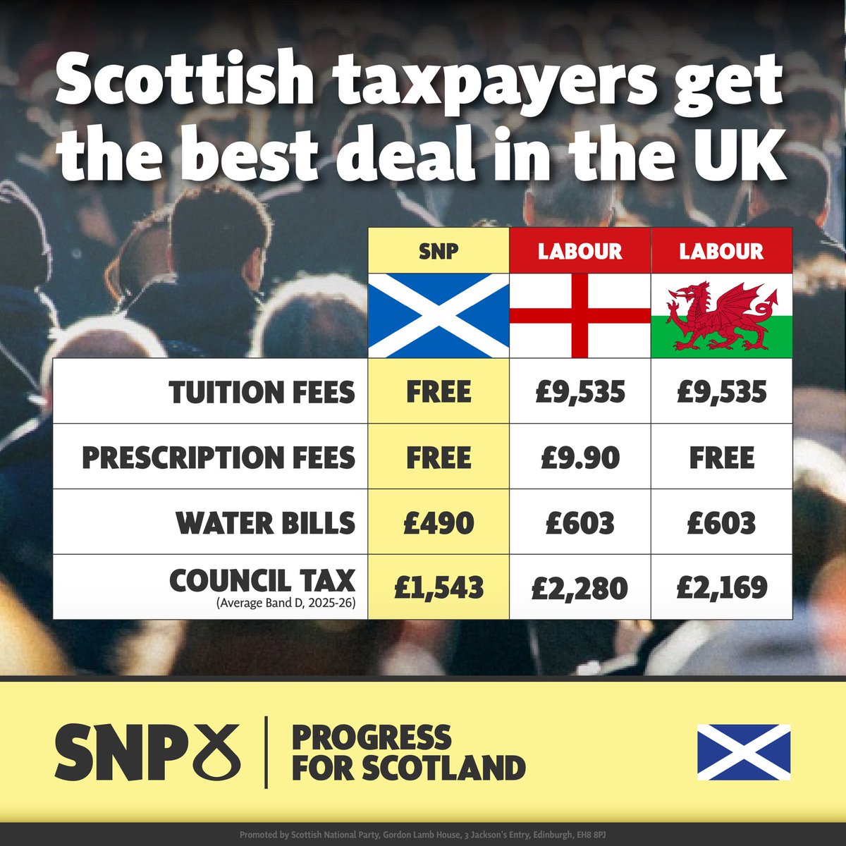 🏴󠁧󠁢󠁳󠁣󠁴󠁿 In the face of rising bills across the UK - we are taking action to ensure Scots get the best deal anywhere in the UK. 

✅ Free tuition
✅ Free prescriptions
✅ Lowest average water bills 
✅ Lowest average Council tax 

👀 And much more: snp.org/record/