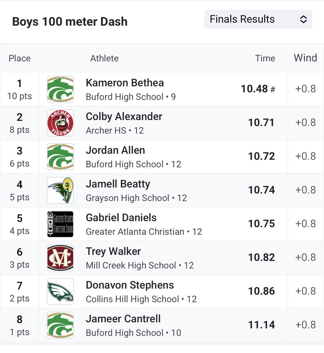 Jordan Allen (@jordanallen_12) on Twitter photo 3rd place in Gwinnett County for 100m dash (10.72). 10.6 soon. 🫡
<a href="/Coach_Davis22/">Coach Davis</a> <a href="/TrackBuford/">Buford Track & Field</a> 3rd place in Gwinnett County for 100m dash (10.72). 10.6 soon. 🫡
<a href="/Coach_Davis22/">Coach Davis</a> <a href="/TrackBuford/">Buford Track & Field</a>