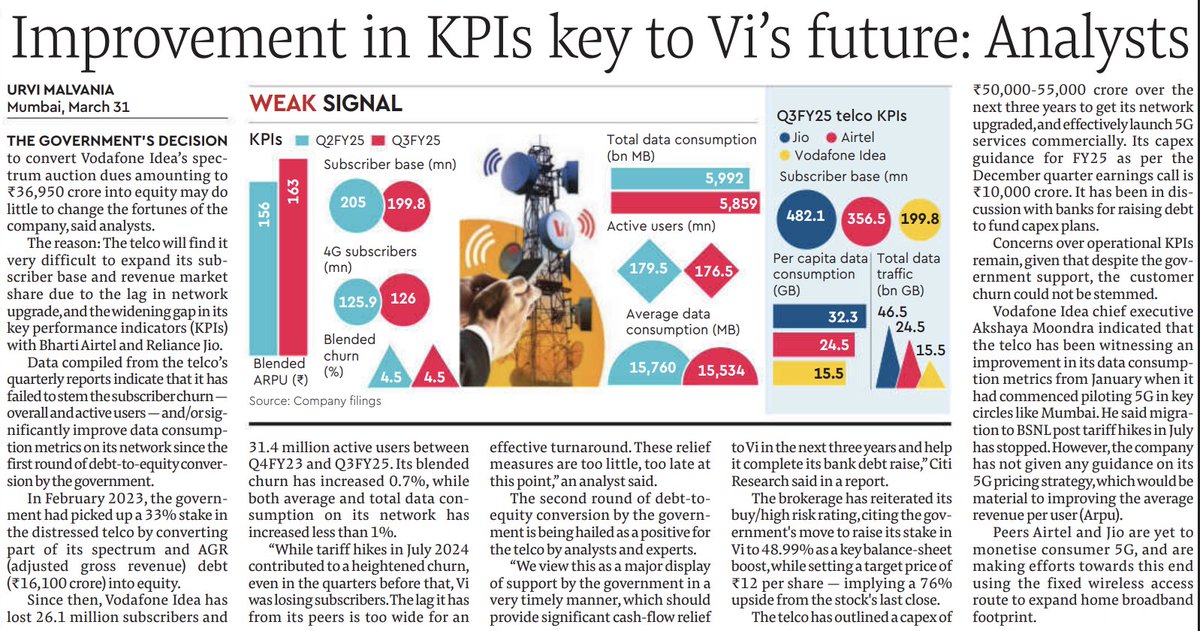 AmitxUpdates's tweet photo. Analysts say govt's equity swap may not save Vodafone Idea unless KPIs improve. Blended churn up, ARPU lags peers, 5G rollout slow. ₹50K–55K cr capex needed to stay in race.
#IDEA #BHARTIARTL #RELIANCE #5G #Telecom #VodafoneIdea  #Jio #Airtel #ARPU #DataConsumption https://t.co/LvtsinAcUs