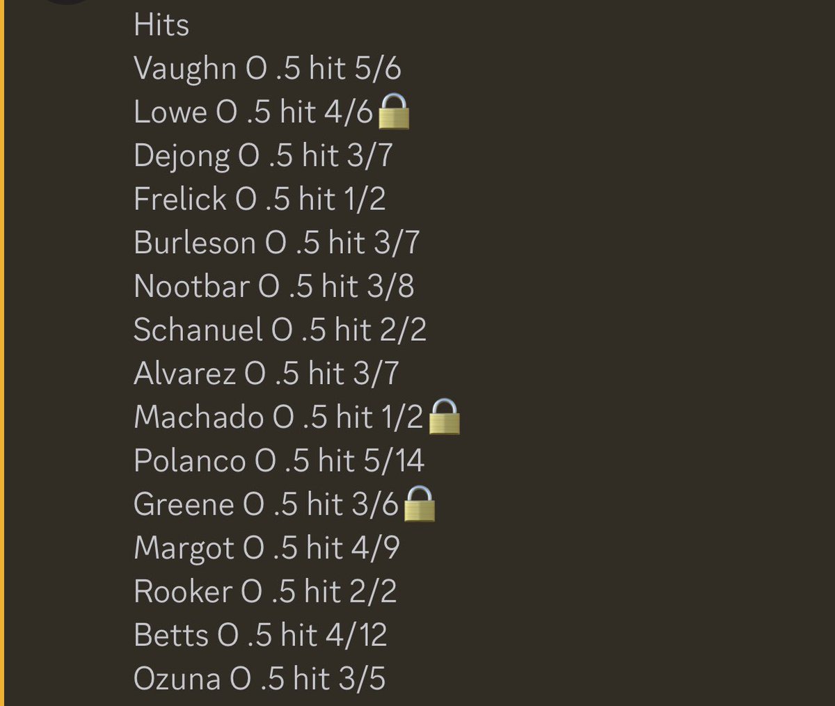 Paradisepickss's tweet photo. Locking in our hit props to pair with tacos for Taco Tuesday! 🌮🔒⚾️
Riding with Lowe 🔒, Machado 🔒, and Greene 🔒 along with the rest of the squad. Let’s hit and feast! 💰🌮
Our hit list greened out yesterday! ✅
#TacoTuesday #MLB #HitProps #RiskAndReward
#GameOn #HittingStreak #GamblingX