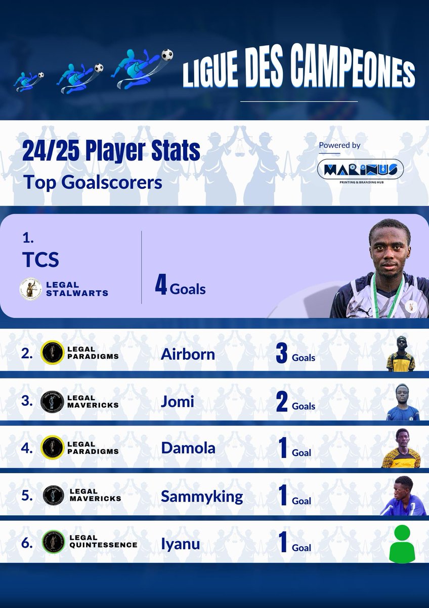 lawssoou's tweet photo. These are the current stats leaders.
Top scorer: TCS
Top Assists: Haneef
Can they hold onto their leads?
#SportFest'25
#Blaqlaw'25
#liguedeschampions https://t.co/P11b6CV4Ie