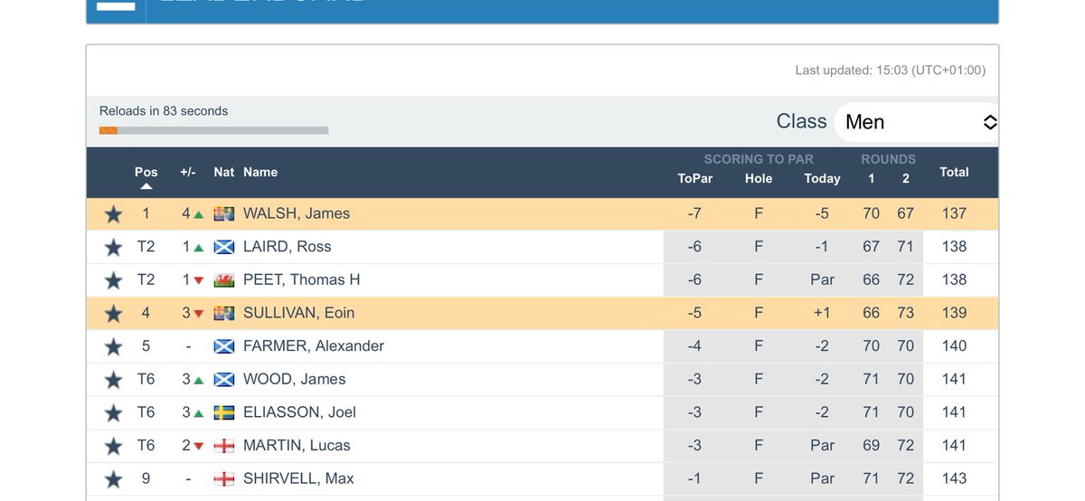 Irish Amateur golf info (@amateur_info) on Twitter photo . <a href="/MU_Golf/">Paddy Harrington Scholars</a> ‘s James Walsh leads the final event of the student tour series after a second round 5 under <a href="/Douglasgolfclub/">Douglas Golf Club</a>
<a href="/tcddublin/">Trinity College Dublin</a> ‘s Eoin Sullivan is in 4th just two back <a href="/PGC1894/">Portmarnock Golf Club</a> tomorrows final round will be played on the old course <a href="/TheHomeofGolf/">St Andrews Links</a> . <a href="/MU_Golf/">Paddy Harrington Scholars</a> ‘s James Walsh leads the final event of the student tour series after a second round 5 under <a href="/Douglasgolfclub/">Douglas Golf Club</a>
<a href="/tcddublin/">Trinity College Dublin</a> ‘s Eoin Sullivan is in 4th just two back <a href="/PGC1894/">Portmarnock Golf Club</a> tomorrows final round will be played on the old course <a href="/TheHomeofGolf/">St Andrews Links</a>