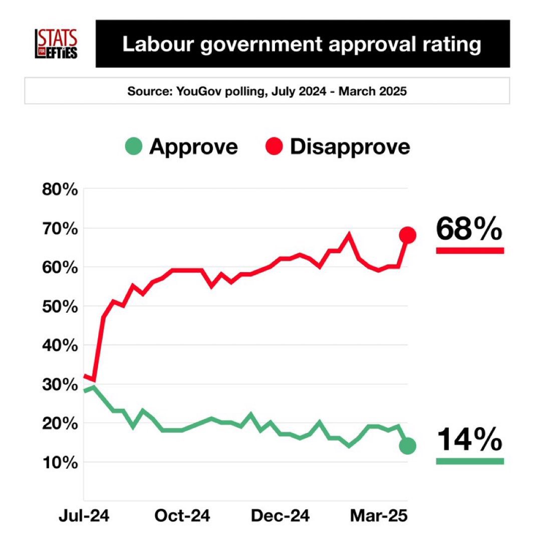 UK PM Starmer’s pathetic 14% approval rating

This guy wants to send troops to Ukraine

Why is it that the worst-rated European leaders are always the biggest Ukraine war cheerleaders?