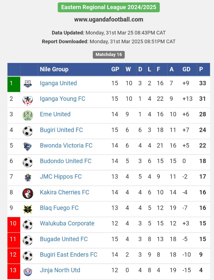 a point got yesterday after our goalless draw away to Bugiri EastEnders,working harder and still believing for the best thanks cherries family for the support 🍒🇺🇬🍒