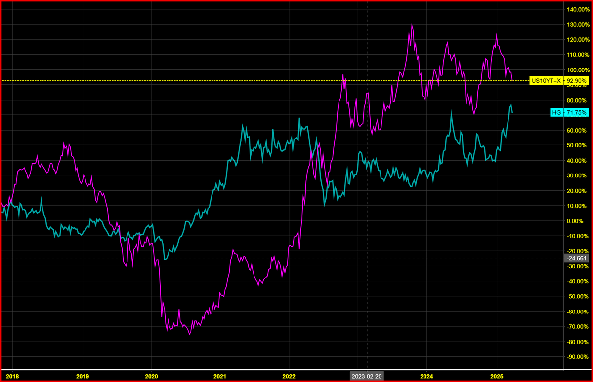 KeskinTolga's tweet photo. #copper #US10YT #LME #uscopper #zinc #lead #Aluminum #Trump #US50 #SPX #trumptarrifs #Bitcoin #DBB
USCOPPER vs US 10YT
US 10 years are diving which drags the HG down as well !
CAUTION ! https://t.co/H5dCk2cyRn