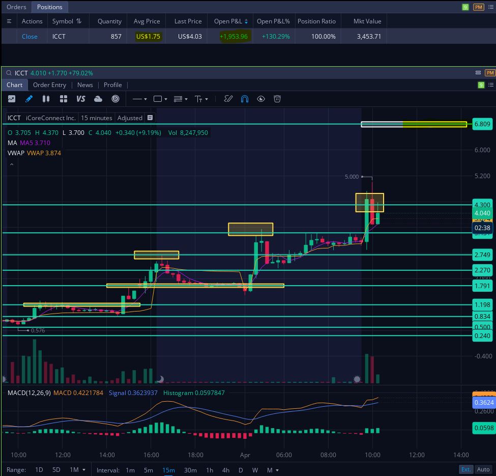 HElbradie's tweet photo. $ICCT #ICCT

High Price New $5.00
#Who_knew_Next_Point?

POINTS 👉
$2.74
$3.43
$4.30 #DONE
$6.80 #NEXT
$10.86
$14.92
$17.43
#Dont_Tell_Me_I_Didnt_Told_You_The_Points

Boom💥Boom💥
NEXT IF UP $6.80

📢#We_Give_You_The_Opportunity_To_Trade_With_Us✅🤙
#WhatsApp📢📞00971505345799🚀 https://t.co/Svik6mo4BR