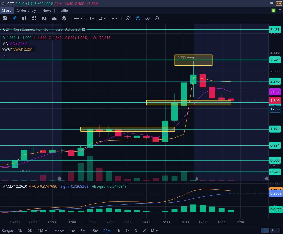 HElbradie's tweet photo. $ICCT #ICCT

High Price New $5.00
#Who_knew_Next_Point?

POINTS 👉
$2.74
$3.43
$4.30 #DONE
$6.80 #NEXT
$10.86
$14.92
$17.43
#Dont_Tell_Me_I_Didnt_Told_You_The_Points

Boom💥Boom💥
NEXT IF UP $6.80

📢#We_Give_You_The_Opportunity_To_Trade_With_Us✅🤙
#WhatsApp📢📞00971505345799🚀 https://t.co/Svik6mo4BR