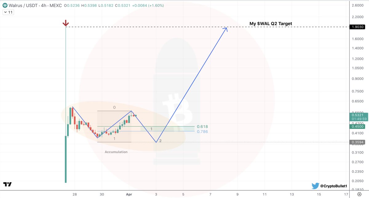 CryptoBullet1's tweet photo. Remember how bullish I was on $DEEP shortly after the TGE in October? It did a 3x. 

#Sui continues to build its ecosystem and recently they launched #Walrus - a decentralized data storage protocol and application development platform built on $SUI. 

Walrus is the ultimate platform for data publishing and management. It flipped #Arweave from the start and I believe #Walrus is going to challenge #Filecoin this year 

I’d like to buy more $WAL below $0.45

🎯 My $WAL Q2 target is $1.9-2