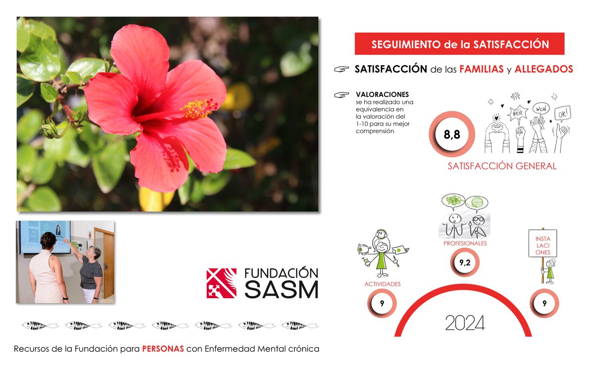 FundacioSASM's tweet image. 📢 ¡Comprometidos con la mejora continua! 💙
En la última Reunión de Familias de la Fundación SASM, compartimos los avances y mejoras implementadas en 2024 para ofrecer una atención de calidad a las personas con problemas de salud mental.
¡Gracias por confiar en nosotros!