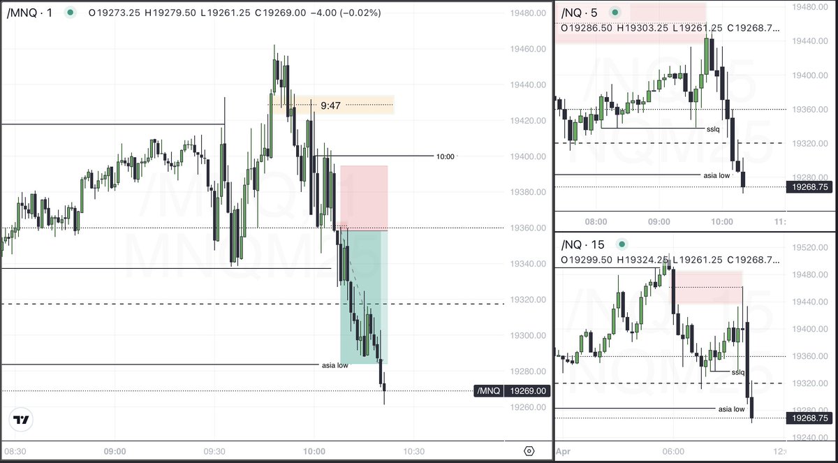 ThePipVictor's tweet photo. Wonderful delivery out of the 6:00 15m SIBI, supporting the idea of a bearish bias. The 10:06 1m #FVG was taken as a short, after the news data release, targeting Asia low and locking in a solid 2RR. External to internal liquidity with a correct directional bias is all you need. https://t.co/BSYMLwsihu