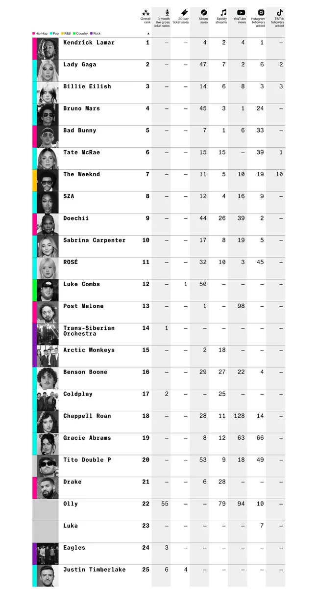 A screenshot of the April 2025 edition of the Bloomberg Pop Star Power Rankings. Top artists are: Kendrick Lamar, Lady Gaga, Billie Eilish, Bruno Mars, Bad Bunny, Tate McRae, The Weeknd, SZA, Doechii and Sabrina Carpenter.