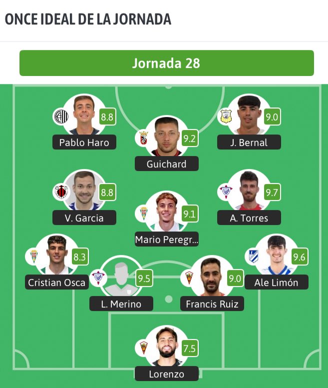 👥 Nuestro jugador <a href="/victor6gr/">Victor García</a>, en el XI ideal de la Jornada 28 del Grupo X de #TerceraFederacion según <a href="/besoccer_ES/">BeSoccer</a>.

#ADCartaya