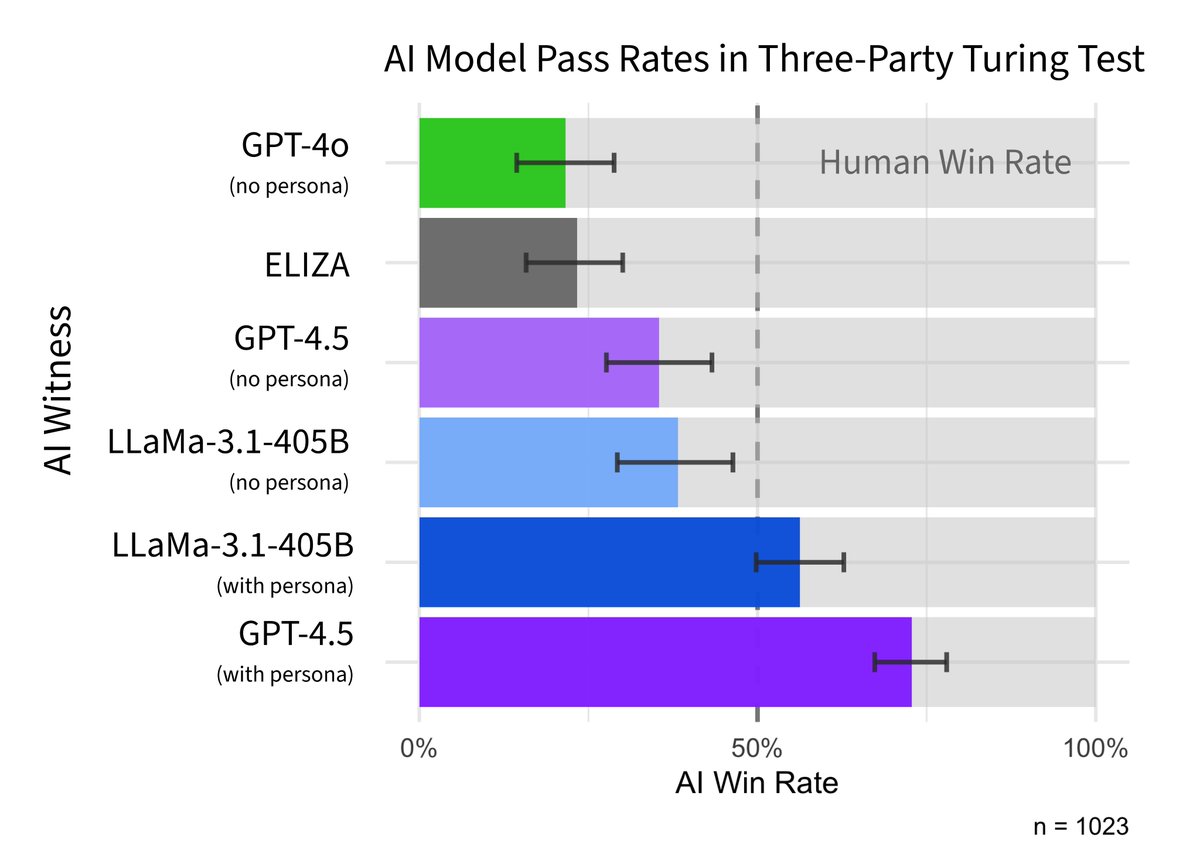 New preprint: we evaluated LLMs in a 3-party Turing test (participants speak to a human &amp; AI simultaneously and decide which is which).

GPT-4.5 (when prompted to adopt a humanlike persona) was judged to be the human 73% of the time, suggesting it passes the Turing test (🧵)