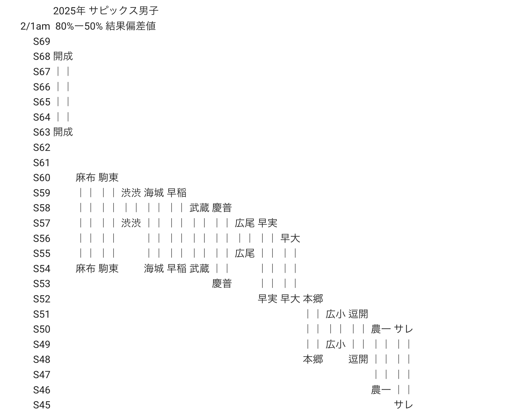 サピックス 最新！新品未使用 原本！6年⭐︎筑駒特訓全16回！2025年