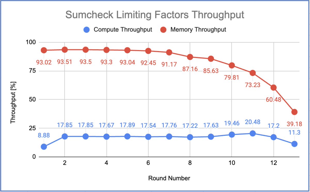 Hardware-friendliness of HyperPlonk, Part2
hackmd.io/@Ingonyama/Har…