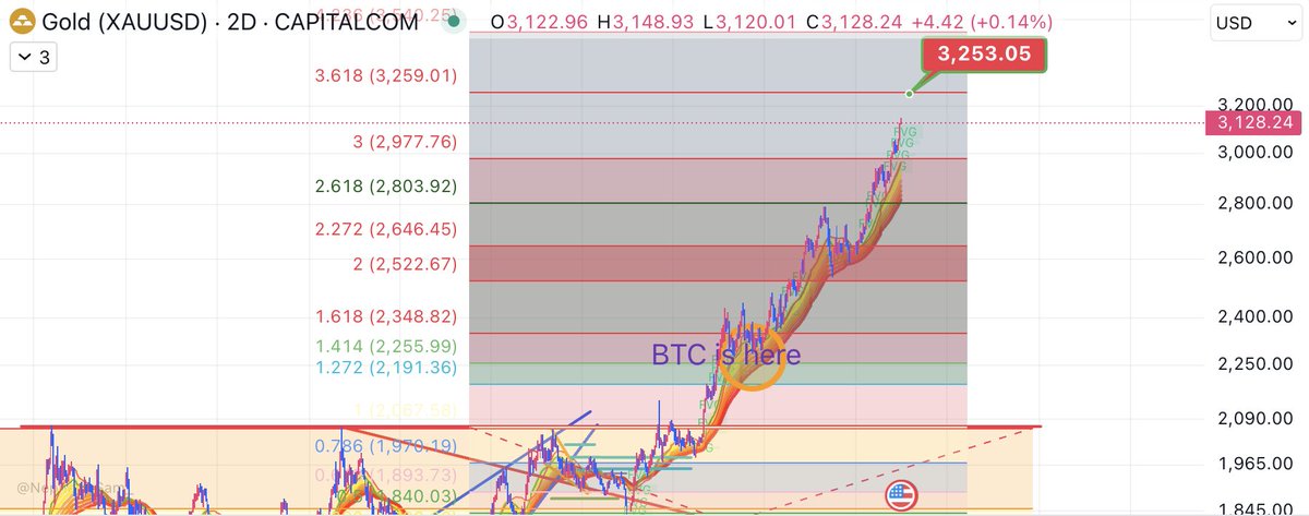 #GOLD I've had a $3200 price for Gold for more than a year now.

We are getting close, and once we do I expect for Gold to get into some sort of distribution.

I also expect that when that happens BTC will run very aggressively.

In terms of the macro fibs, BTC´s price right now