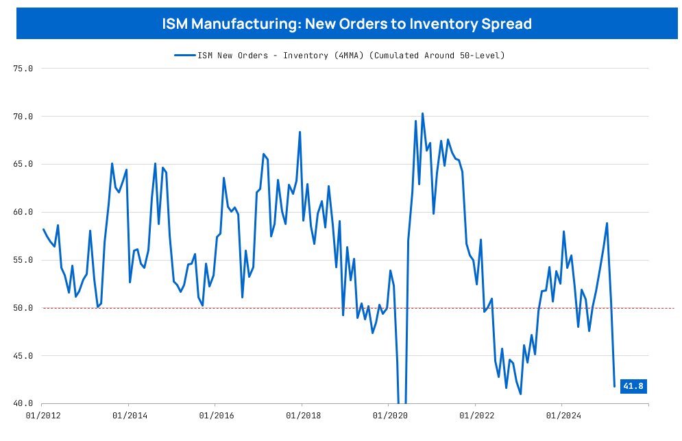 EPBResearch's tweet photo. In the ISM report, the new orders to inventory ratio, a leading indicator, fell sharply in March. 

The tariff effect is coming through. https://t.co/82ywpSFALO